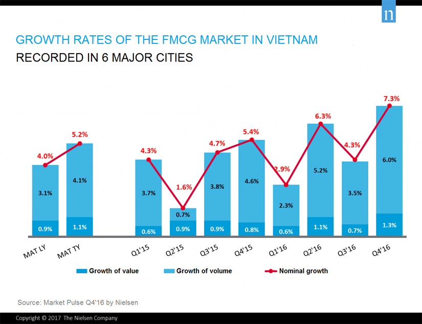 growth-rates-of-the-fmcg-market-in-vietnam
