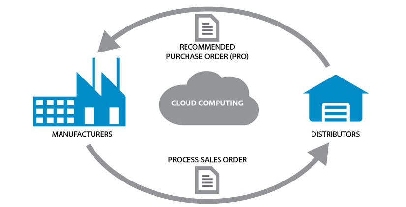 process-cloud-computing-management