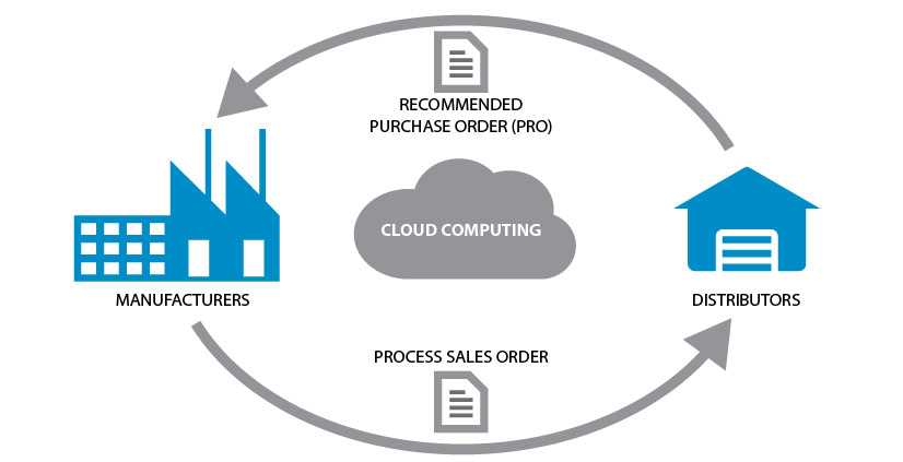 process cloud computing management